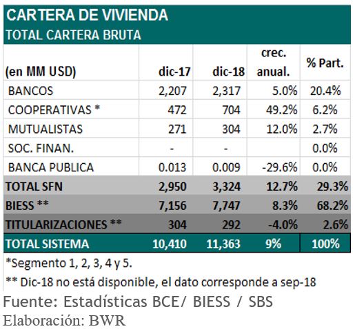 Evolución de colocación de cartera de vivienda