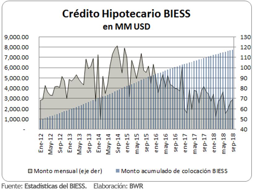 Evolución de colocación de crédito hipotecario BIESS