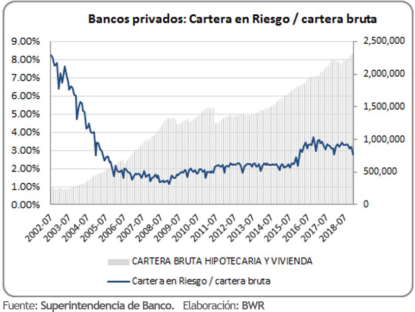 Morosidad de cartera inmobiliaria bancos privados